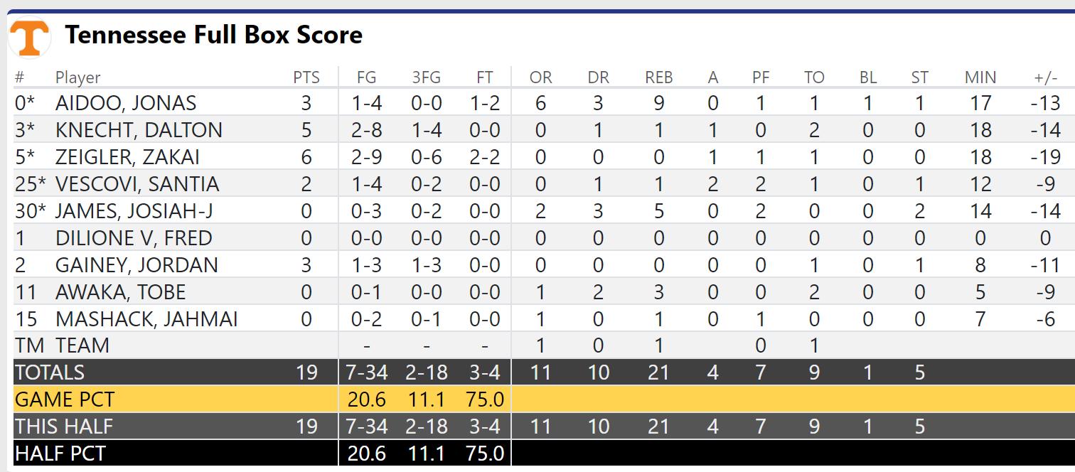 Tennessee Halftime Box Score